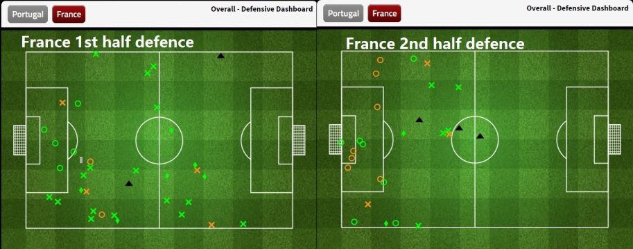 fra defence 1st 2nd half comparison